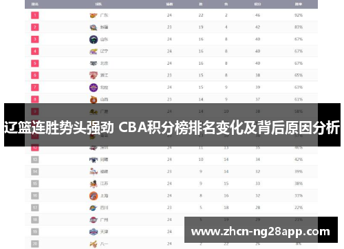 辽篮连胜势头强劲 CBA积分榜排名变化及背后原因分析